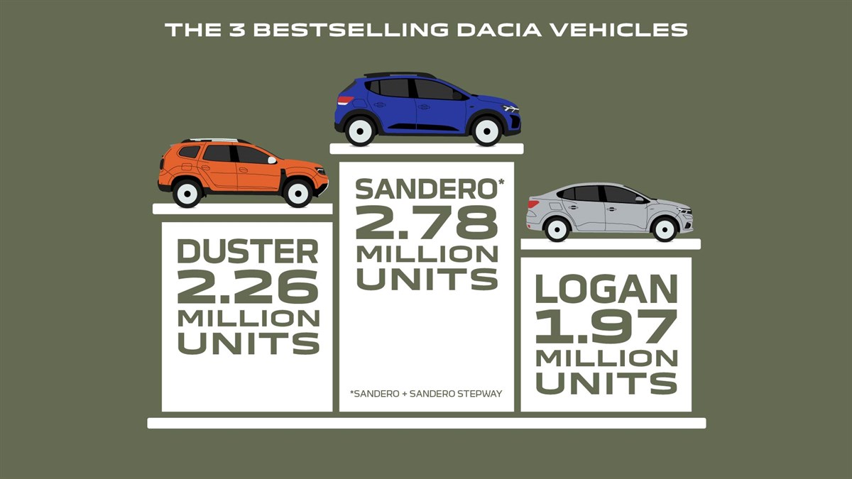 Бестселер  Dacia